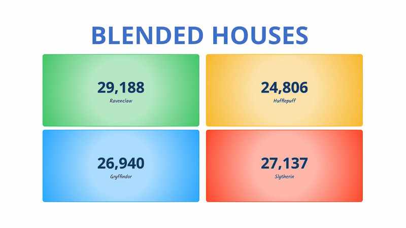 The LiveSchool House Dashboard, showing 4 House scores and team colors