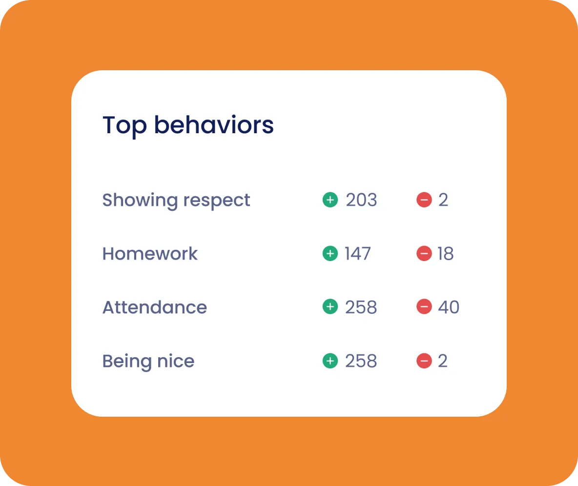 Top Behaviors