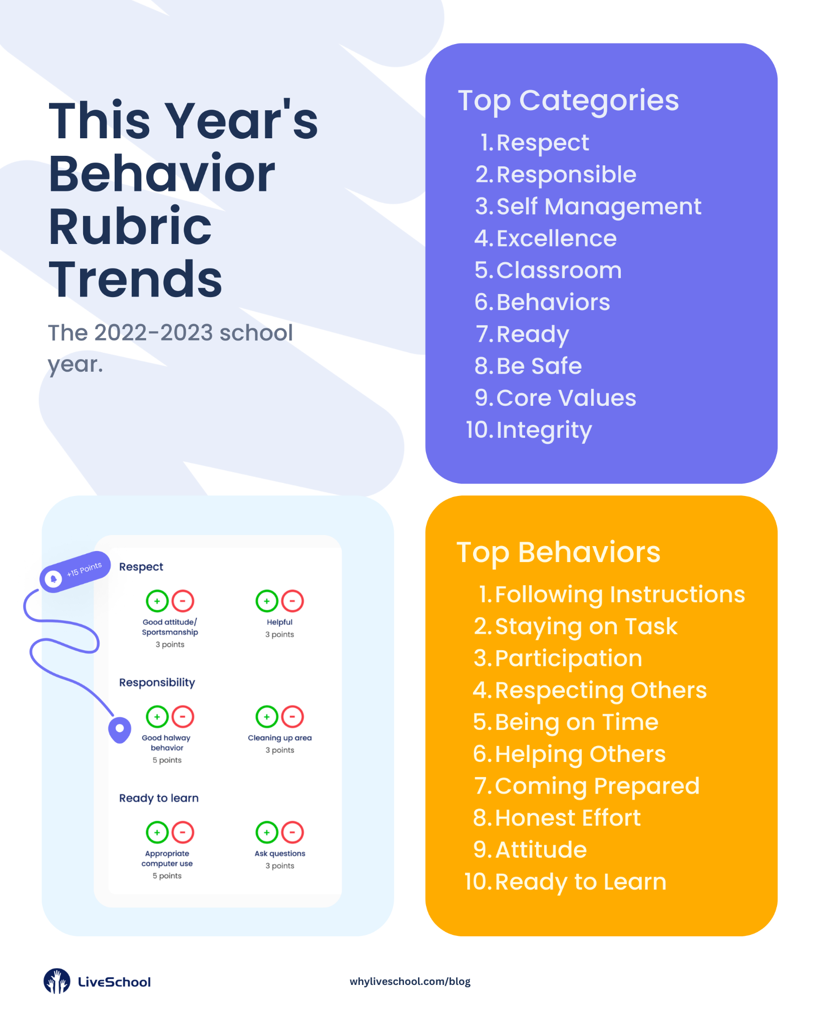 Behavior Rubric Trends in LiveSchool